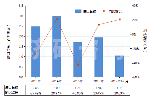 2013-2017年6月中國其他照相制版無齒孔卷片（寬＞610mm，長≤200m）(HS37024329)進口總額及增速統(tǒng)計